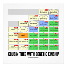Cousin Tree With Genetic Kinship Personalized Invite