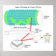 Diagram of the Inner Working of a Laser Printer