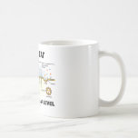 How I Eat At The Cellular Level (Endocytosis) Mugs