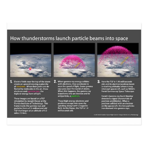 How Thunderstorms Launch Particle Beams Into Space Post Card