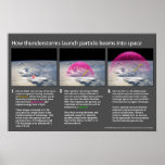 How Thunderstorms Launch Particle Beams Into Space Print