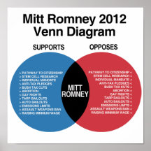 Mitt Romney Venn Diagram.png Print