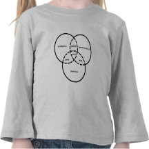 nerd venn diagram geek dweeb dork tshirts