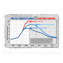 Real unemployment versus projection postcard