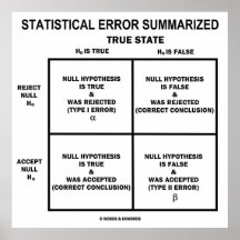 Statistical Error Summarised (Hypothesis Testing) Print