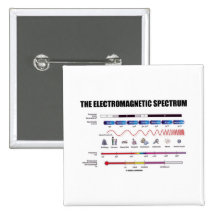 The Electromagnetic Spectrum (Physics) Pin