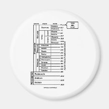 You Are Here (Geological Age Earth's History) Fridge Magnet