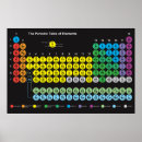 Search for periodic table posters Wall