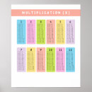Search for times tables posters For kids