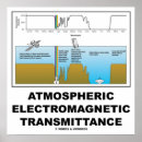Search for electromagnetic posters Physics