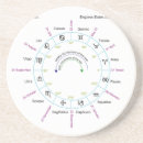 Search for zodiac coasters Gemini