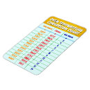 Search for cooking temperature conversion magnets Measurements