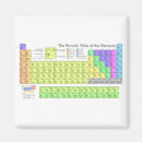 Search for table of elements magnets Periodic