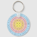 Search for genetic key rings Dna