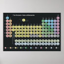 Search for periodic table posters Wall