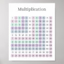 Search for multiplication tables posters Chart