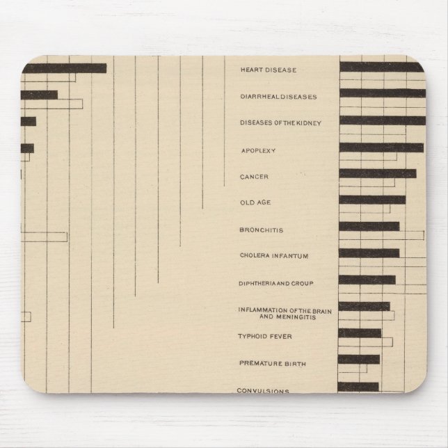 112 Death rates, causes 1900, 1890 Mouse Pad (Front)