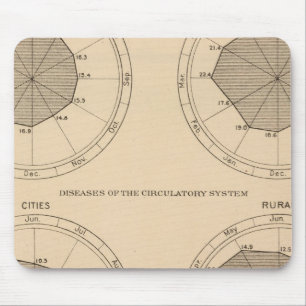 122 Deaths diseases nervous & circulatory system Mouse Pad