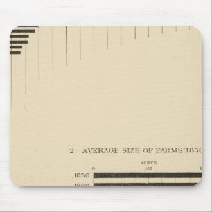 130 Size, no of farms 1850-1900 Mouse Pad