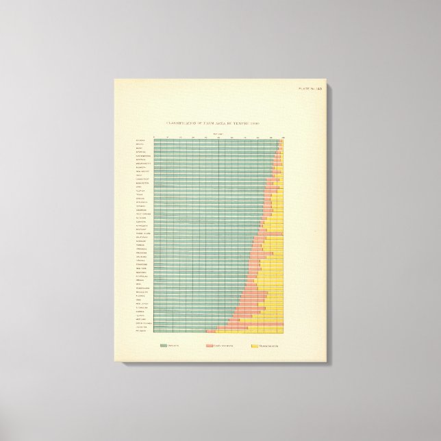 143 Farm area by tenure Canvas Print (Front)