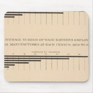 180 Capital, wage earners, products 1850-1900 Mouse Pad