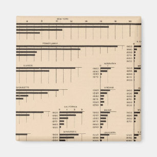 184 Value manufactures, states 1850-1900 Magnet