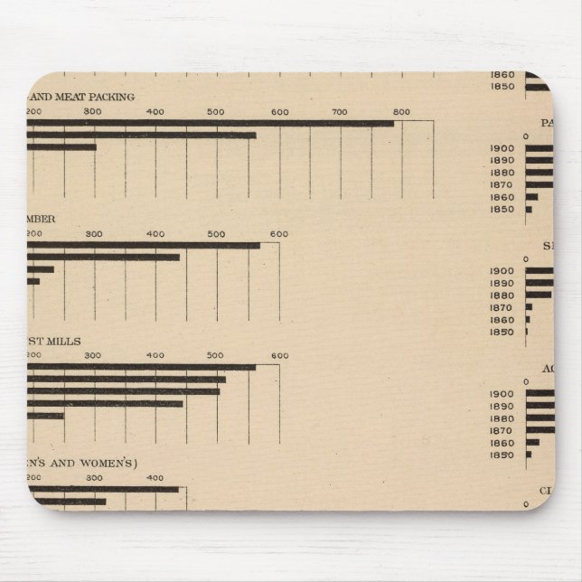 193 Value, products by industries 1850-1900 Mouse Pad (Front)