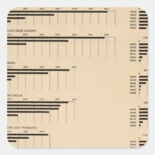 193 Value, products by industries 1850-1900 Square Sticker