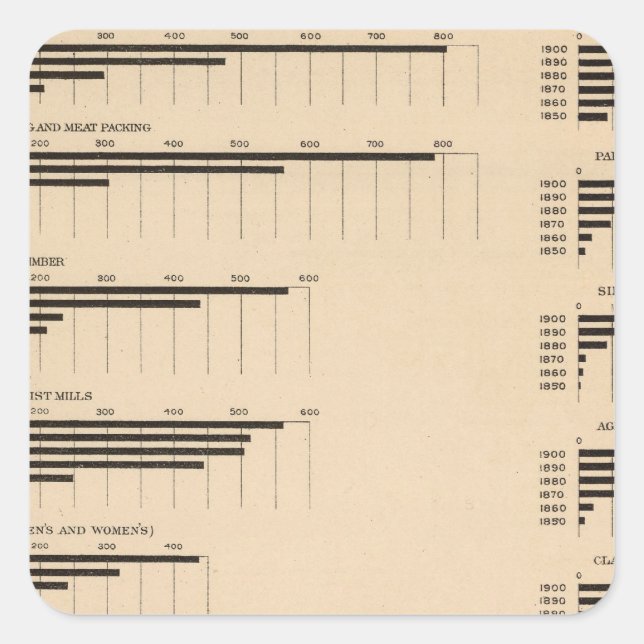 193 Value, products by industries 1850-1900 Square Sticker (Front)