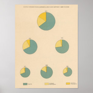 197 Cotton production, exports Poster