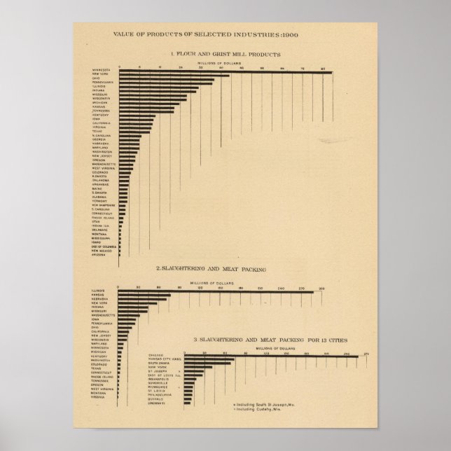 200 Value, products selected industries 1900 Poster (Front)