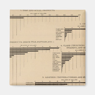 201 Value, products selected industries 1900 Magnet