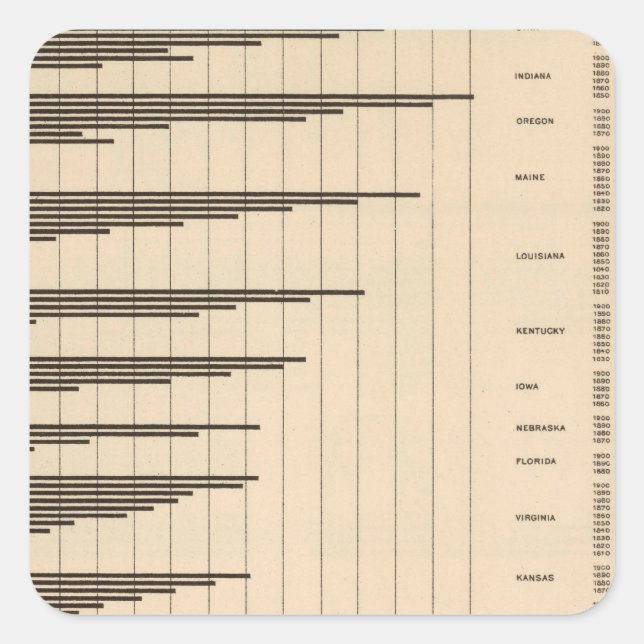 20 Urban to total population by states Square Sticker (Front)