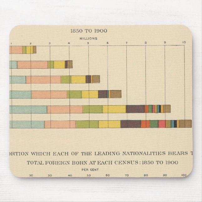 58 Foreign born 1850-1900 Mouse Pad (Front)