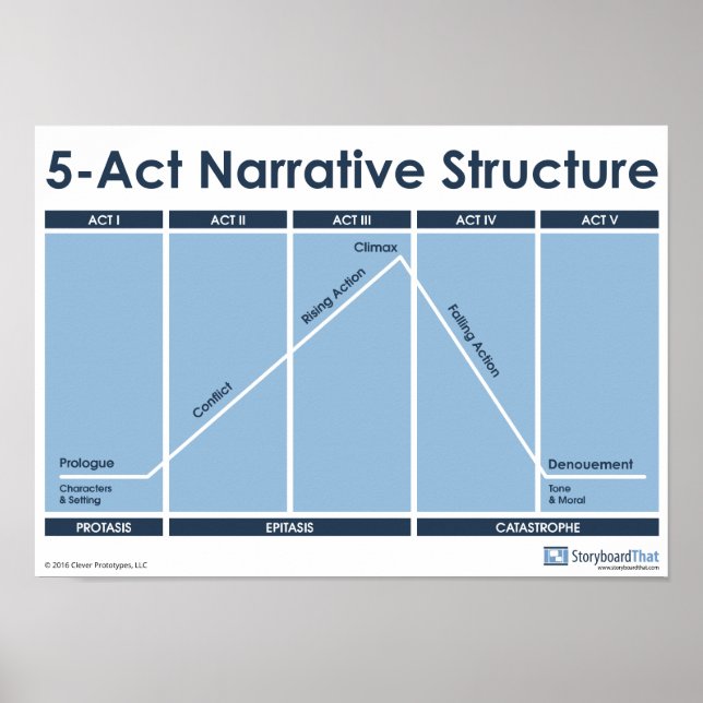 5-Act Narrative Structure Classroom Poster (Front)