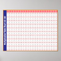 60 > 80 Times Tables | Multiplication Chart Poster