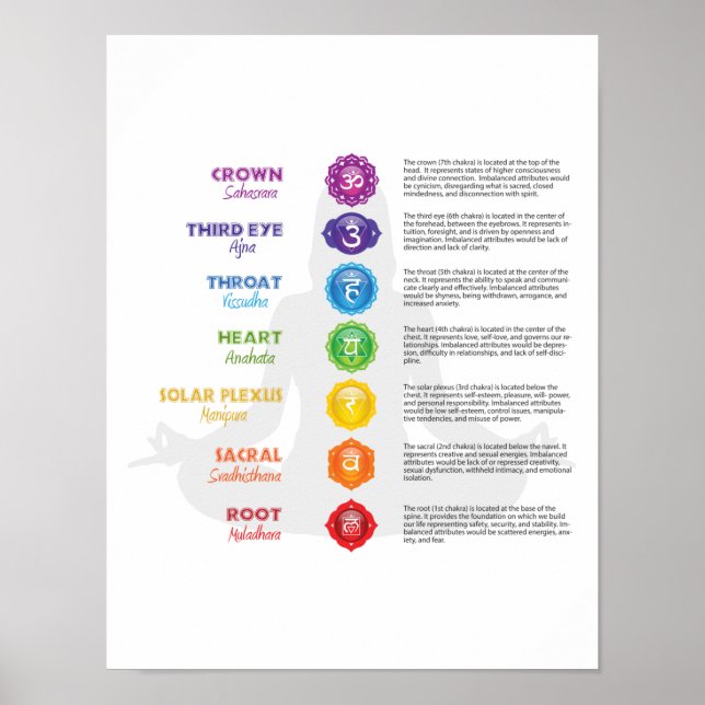 7 Chakra Poster (Front)
