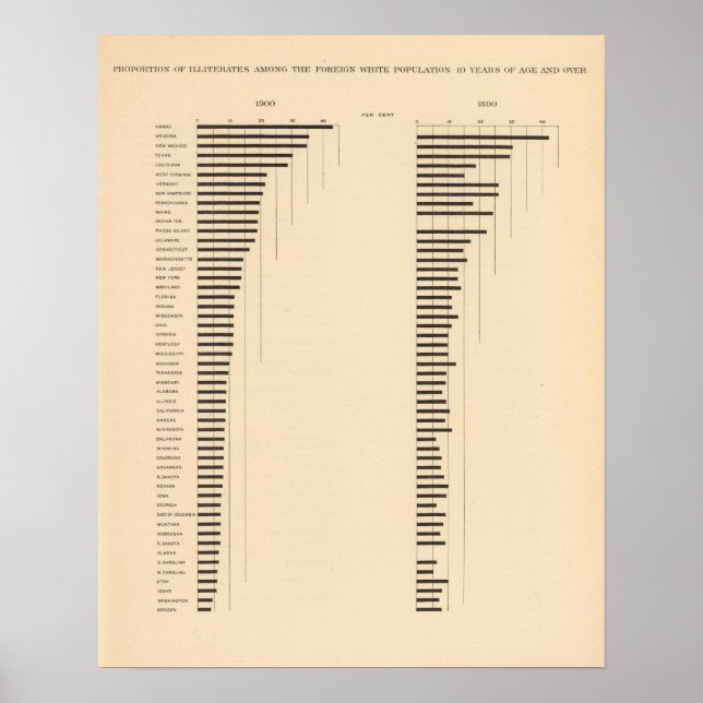 84 Proportion illiterates, foreign white by state Poster (Front)
