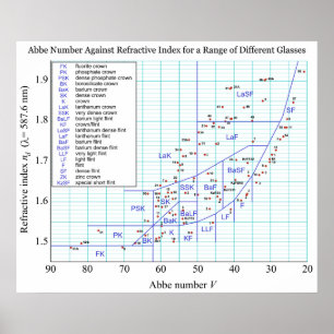 Abbe Diagram Refrative Index Range of Glasses Poster