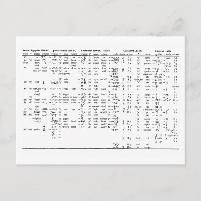 Alphabet Progression Throughout History Chart Postcard (Front)