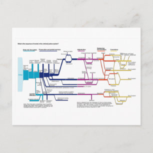 American Criminal Justice System Process Flowchart Postcard