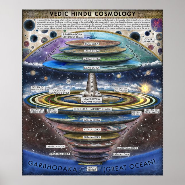 Ancient Hindu Cosmology Poster (Front)