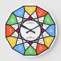 anticlockwise zodiac wheel