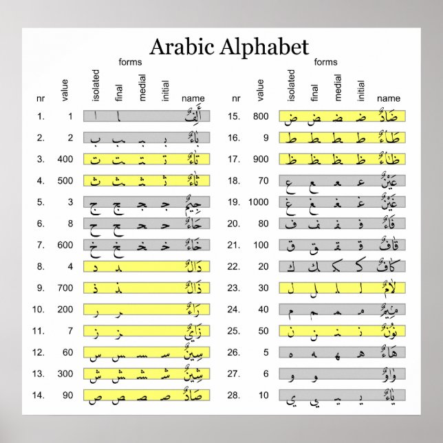 Arabic Alphabet with Numerical Abjad Values Chart (Front)