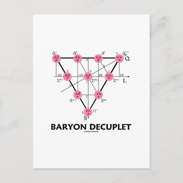 Baryon Decuplet (Particle Physics) Postcard (Front)