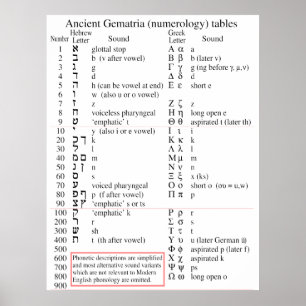 Basic Hebrew and Greek Gematria Chart