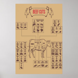 Beef Cuts Charts Poster