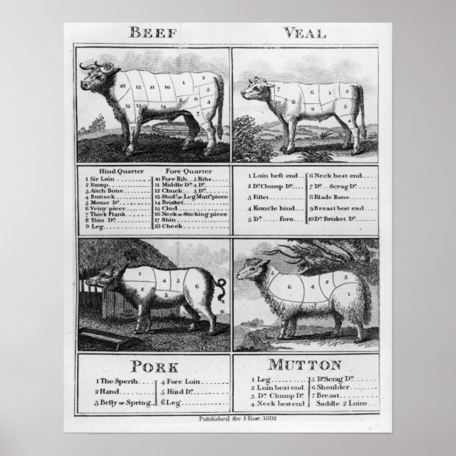 Beef, Veal, Pork, and Mutton Cuts, 1802 Poster (Front)