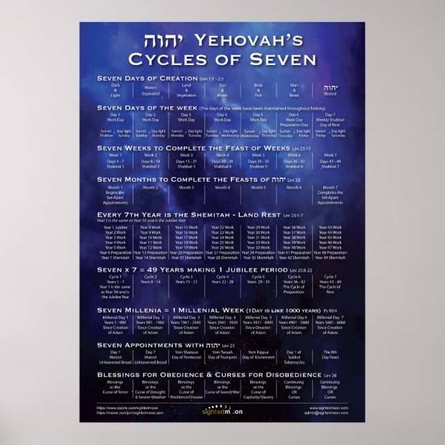 Biblical Cycles of Seven Blue Poster (Front)