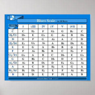 Blues Scale Chart (in all keys)